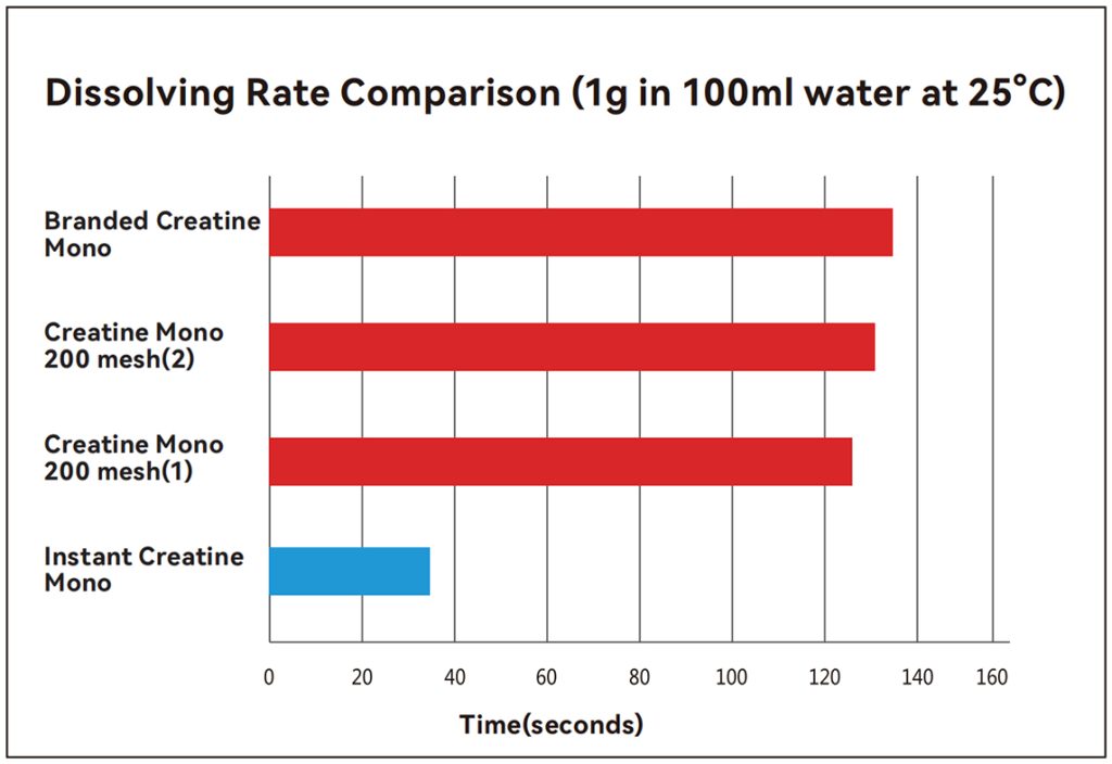 instant creatine dissolving rate comparison